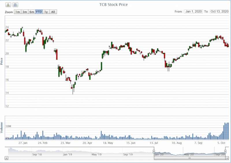 techcombank se phat hanh hon 476 trieu co phieu esop