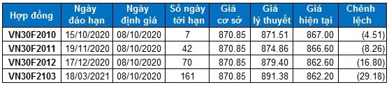 nhan dinh chung khoan ngay 8102020 xu huong thi truong phai sinh