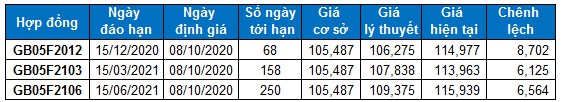 nhan dinh chung khoan ngay 8102020 xu huong thi truong phai sinh