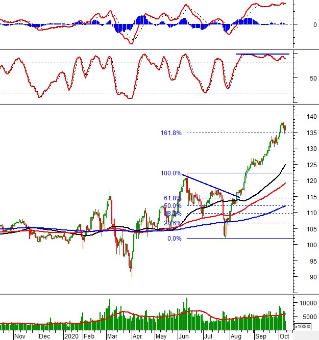 Thị trường chứng khoán ngày 9/10/2020: Tín hiệu kỹ thuật phiên chiều thi truong chung khoan ngay 9102020 tin hieu ky thuat phien chieu