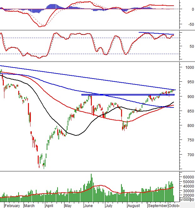Thị trường chứng khoán ngày 9/10/2020: Tín hiệu kỹ thuật phiên chiều thi truong chung khoan ngay 9102020 tin hieu ky thuat phien chieu