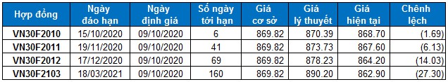 nhan dinh chung khoan ngay 9102020 xu huong thi truong phai sinh