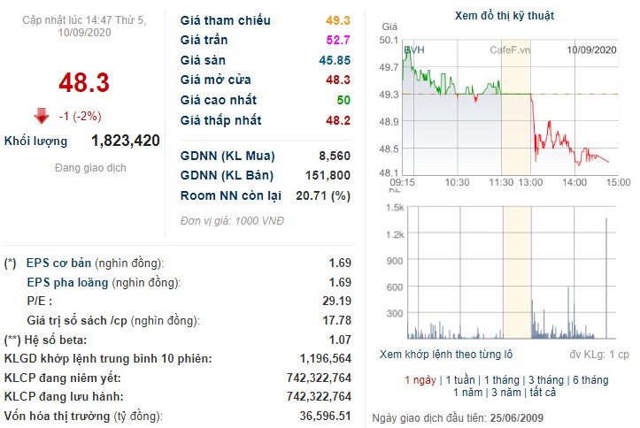 co phieu bvh tiep tuc giam diem sau thong tin bi cat margin