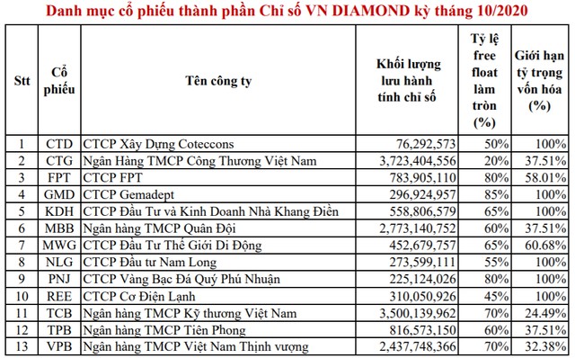 VNDiamond Index loại cổ phiếu DXG ra khỏi danh mục vndiamond index loai co phieu dxg ra khoi danh muc