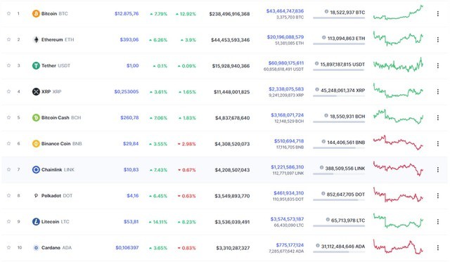 gia bitcoin hom nay 2210 bat ngo tang phi ma vuot xa moc 12000 usd