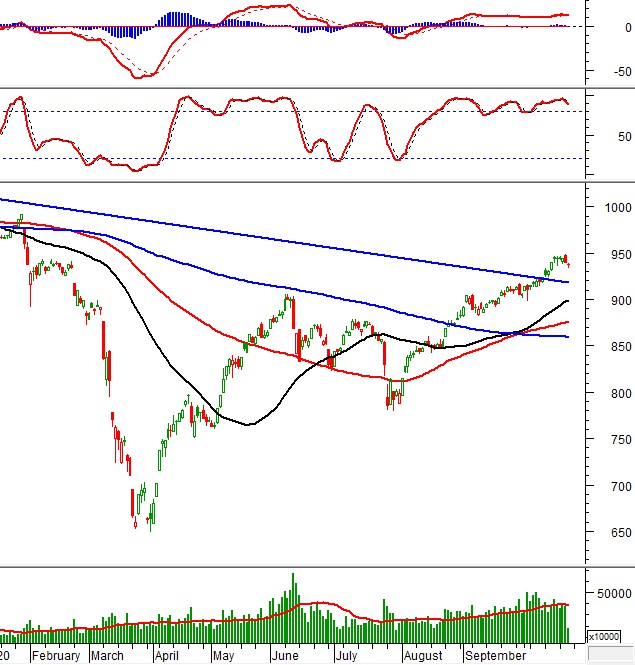 Thị trường chứng khoán ngày 22/10/2020: Tín hiệu kỹ thuật phiên chiều thi truong chung khoan ngay 22102020 tin hieu ky thuat phien chieu