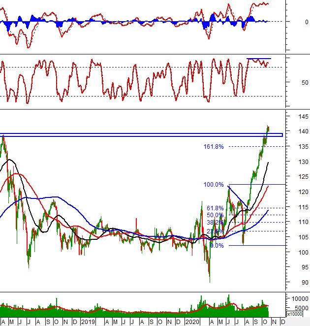 Thị trường chứng khoán ngày 22/10/2020: Tín hiệu kỹ thuật phiên chiều thi truong chung khoan ngay 22102020 tin hieu ky thuat phien chieu