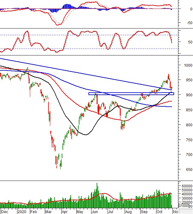 thi truong chung khoan ngay 30102020 tin hieu ky thuat phien chieu