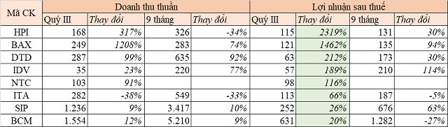 loi nhuan doanh nghiep khu cong nghiep phan hoa manh trong quy iii