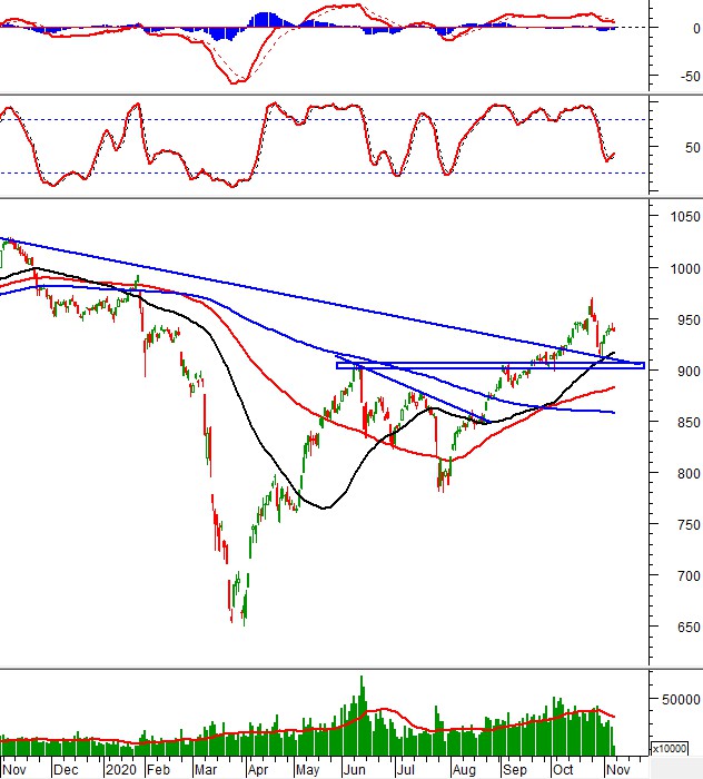 Thị trường chứng khoán ngày 6/11/2020: Tín hiệu kỹ thuật phiên chiều thi truong chung khoan ngay 6112020 tin hieu ky thuat phien chieu