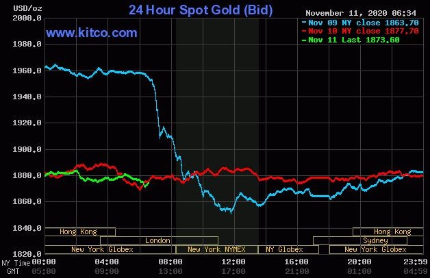 du bao gia vang ngay mai 1210 xu huong khong ro rang