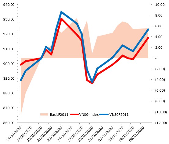 nhan dinh chung khoan ngay 10112020 xu huong thi truong phai sinh