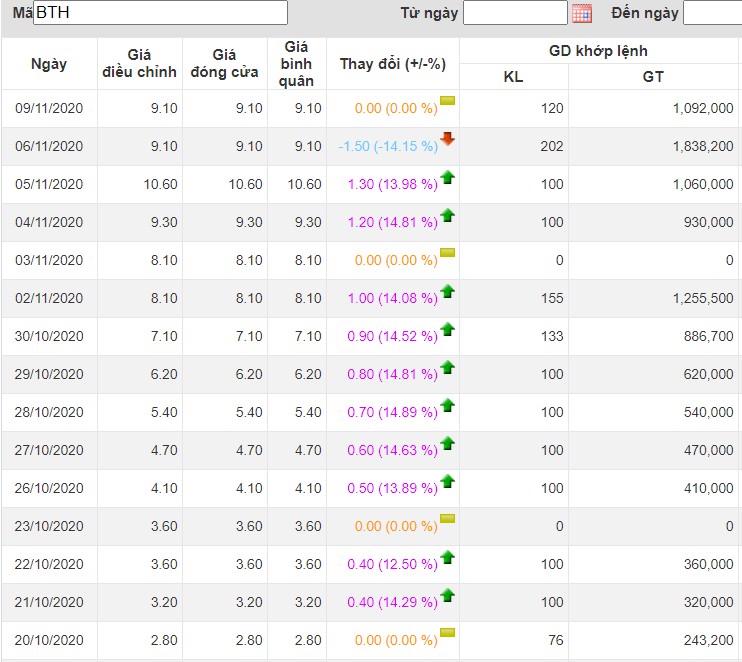 co phieu bth tang gan 280 sau 10 phien tran