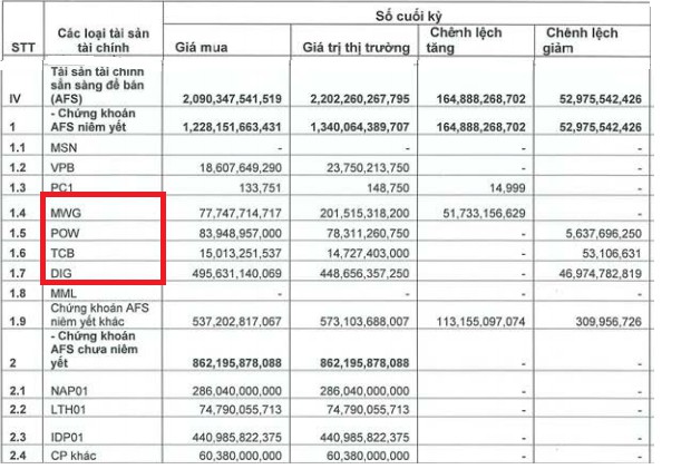 co phieu vci tang 173 tu day thang 3