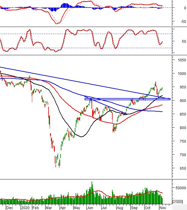 thi truong chung khoan ngay 9112020 tin hieu ky thuat phien chieu