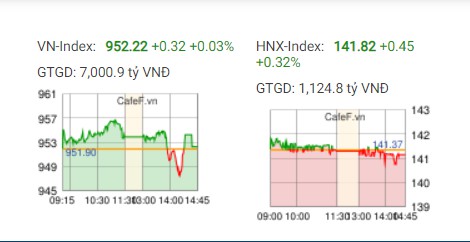 Chứng khoán phiên chiều ngày 11/11: VN-Index tiếp tục bị cầm chân chung khoan phien chieu ngay 1111 vn index tiep tuc bi cam chan