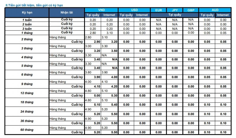Lãi suất Shinhan Bank mới nhất tháng 11/2020 lai suat shinhan bank moi nhat thang 112020