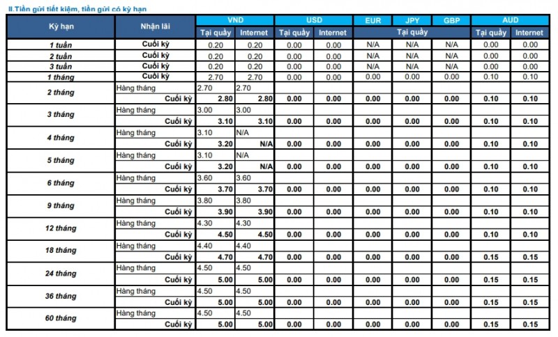 Lãi suất Shinhan Bank mới nhất tháng 11/2020 lai suat shinhan bank moi nhat thang 112020