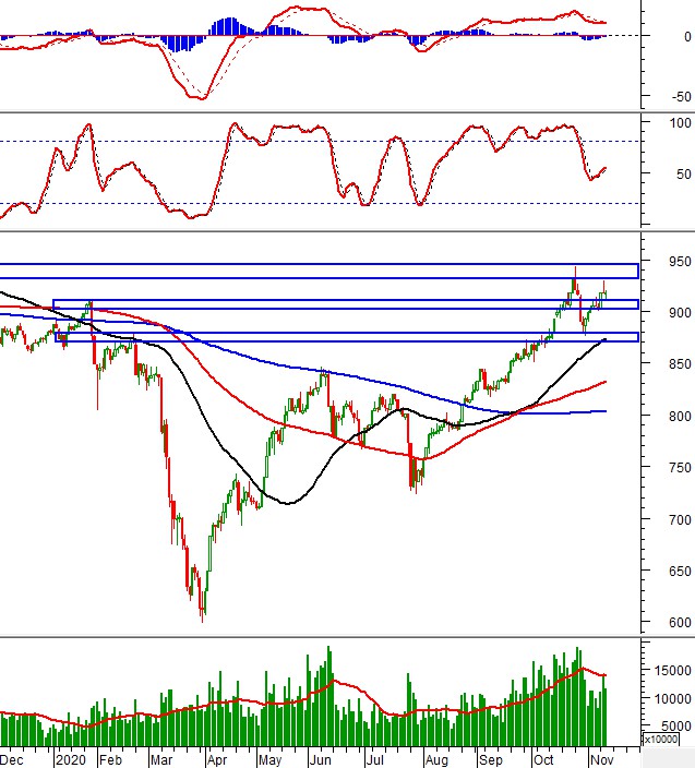 nhan dinh chung khoan ngay 12112020 xu huong thi truong phai sinh