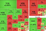 VN-Index giảm hơn 15 điểm, nhóm bất động sản gây sức ép
