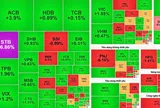 VN-Index lội ngược dòng, nhóm tài chính và bất động sản nâng đỡ thị trường