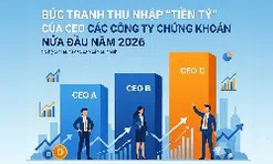 Bức tranh thu nhập “tiền tỷ” của CEO các công ty chứng khoán nửa đầu năm 2026