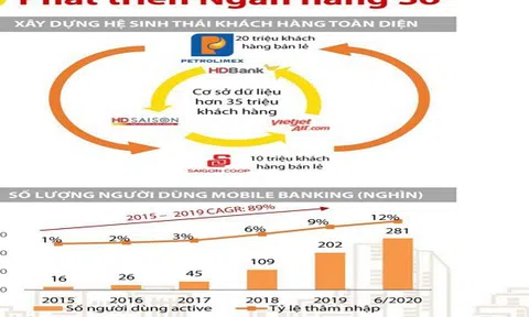 HDBank tham vọng thâu tóm 10 triệu khách hàng SaiGon Co.op?