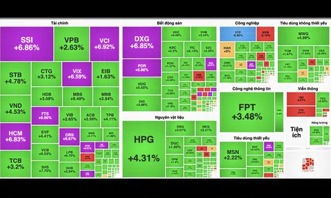VN-Index bùng nổ tăng hơn 27 điểm