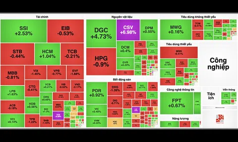 Sóng lớn ở nhóm chứng khoán nhanh chóng suy yếu