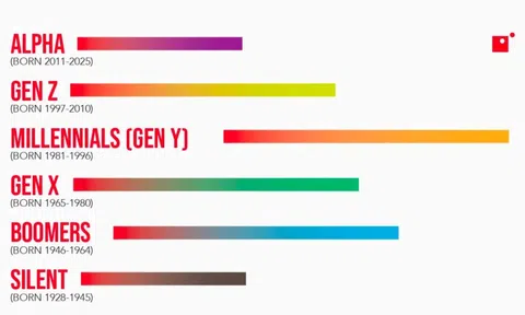 Chuyện gì đây: Hơn 80% Gen Z đi làm vì “lương và phúc lợi”, khác hoàn toàn với Gen Y, X