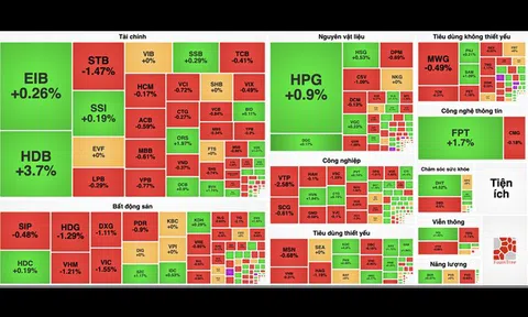 VCB trở thành gánh nặng, VN-Index quay đầu giảm điểm
