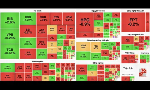 Nhóm ngân hàng không "gánh" nổi, VN-Index lại đỏ
