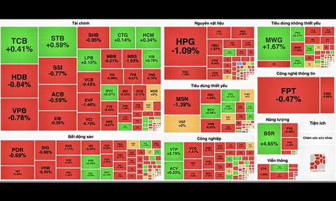 Áp lực bán chi phối, VN-Index lại về sát mốc 1.260 điểm