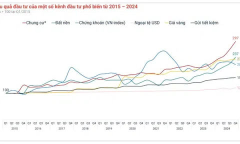 Chung cư đạt mức sinh lợi gần 300%, đất nền 237%, vàng đạt 230%, chứng khoán 209%...: "Bất động sản vẫn là kênh đầu tư có lợi suất tốt nhất Việt Nam 10 năm qua"