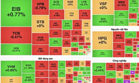 Khối ngoại "xả" bán ròng gần 670 tỷ đồng, tâm điểm FPT