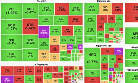 VN-Index hụt mốc 1.280 điểm, HVN dậy sóng tăng trần