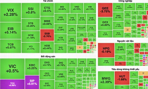 VN-Index bùng nổ tăng sát 1.290 điểm