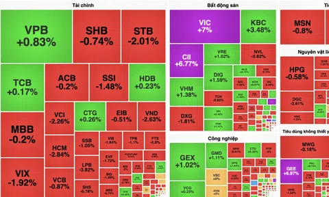 VN-Index lại mất mốc 1.300 điểm