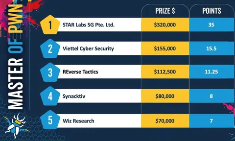 Viettel đạt điểm số tuyệt đối tại cuộc thi bảo mật hàng đầu thế giới Pwn2Own Berlin 2025