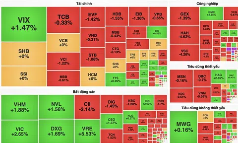 Cổ phiếu họ Vingroup kéo VN-Index vượt mốc 1.340 điểm