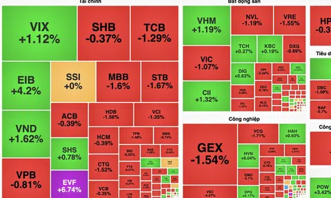 VN-Index quay xe giảm gần 10 điểm