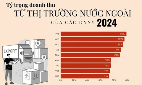 Các DN có tỷ trọng doanh thu xuất khẩu lớn nhất sàn chứng khoán: Hòa Phát, Hoa Sen, Vinamilk, FPT, Masan... xuất hiện ở đâu?