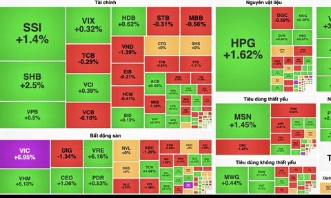 Cổ phiếu họ Vingroup bay cao kéo VN-Index tăng gần 15 điểm
