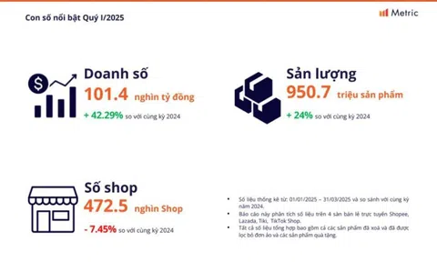 Omnichannel TMĐT lên ngôi giữa làn sóng rút lui từ 38.000 nhà bán nhỏ lẻ