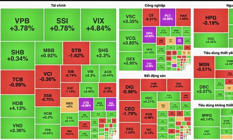 Cổ phiếu "vua" giữ đà tăng của VN-Index