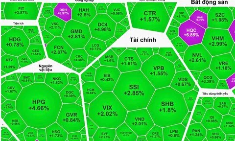 Cổ phiếu thép ngày càng "nóng", VN-Index thăng hoa chạm mốc 1.415 điểm