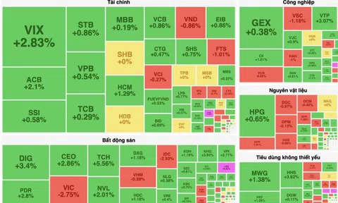 VN-Index trở lại mốc 1.385 điểm nhờ lực kéo từ cổ phiếu ngân hàng, công nghệ