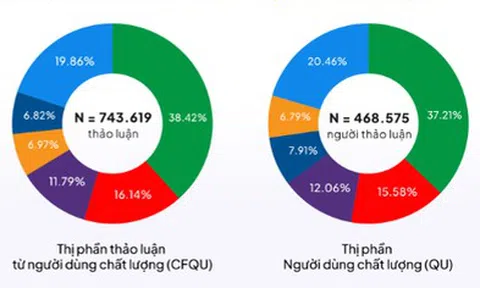 Cuộc đua phủ sóng MXH của ngành ngân hàng trong quý 2/2025: Chỉ 1 ông lớn Big 4 lọt top 5, Techcombank về nhì, hạng nhất gây bất ngờ