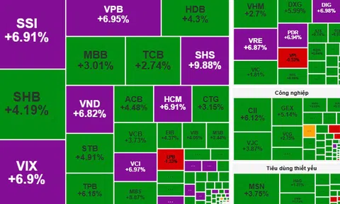 Chứng khoán ngày 7-10: VN-Index bứt phá mạnh mẽ, nhà đầu tư cần làm gì ?