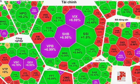 Cổ phiếu “vua” kéo VN-Index lấy lại mốc 1.500 điểm